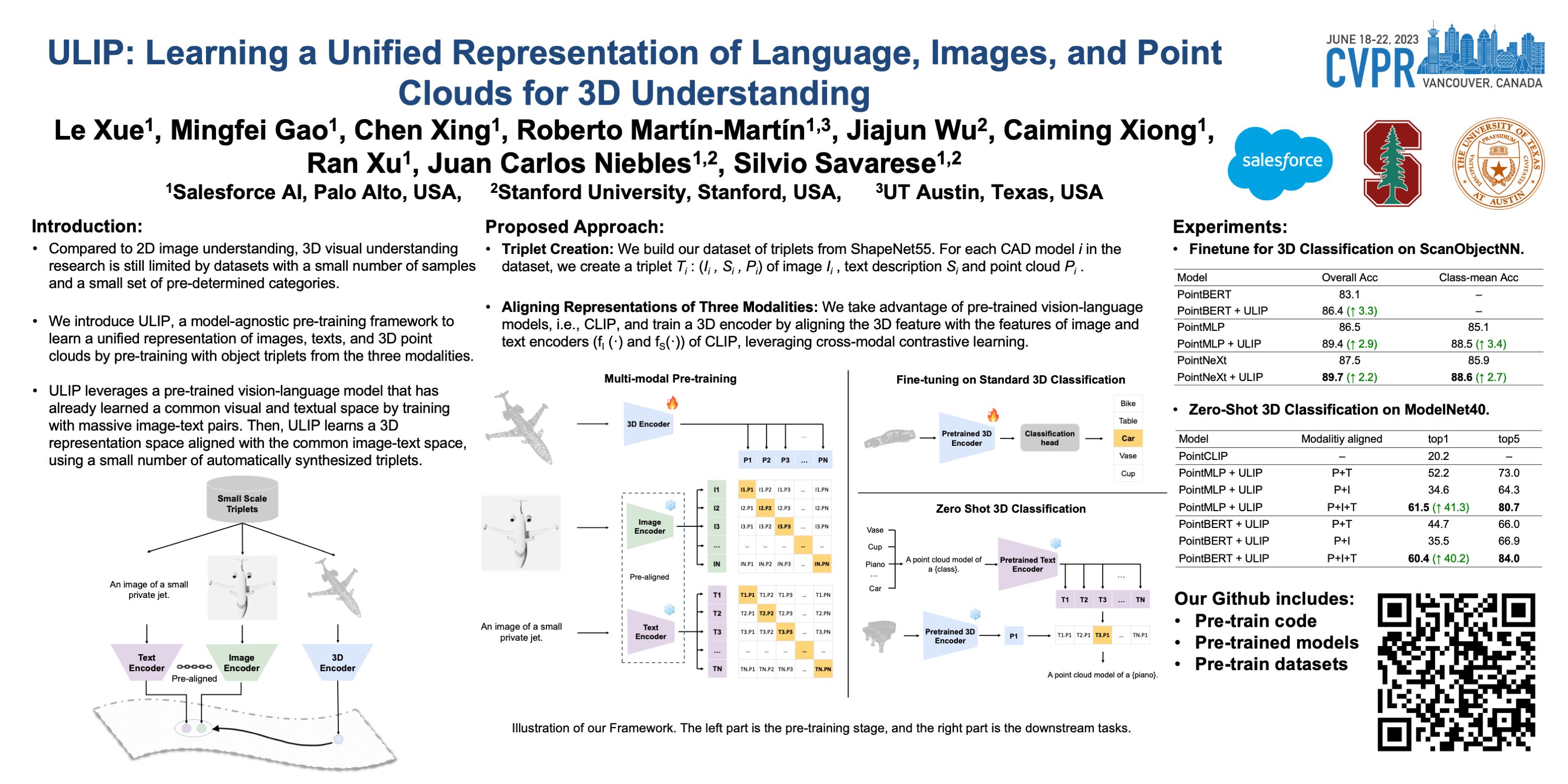 CVPR Poster ULIP Learning a Unified Representation of Language, Images